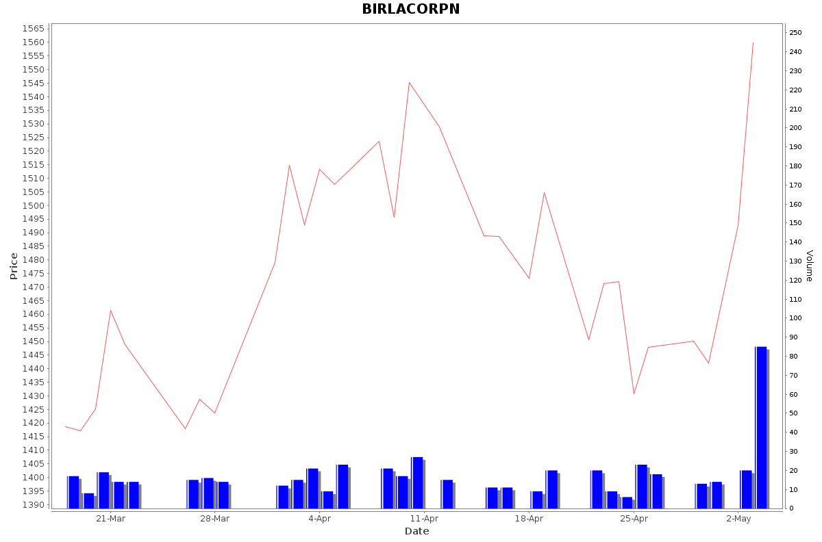 BIRLACORPN Daily Price Chart NSE Today
